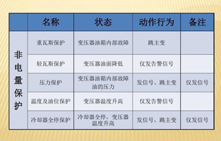 为了提高设备运行的可靠性，保证设备的安全，大型电力变压器均设置了电量和非电量保护。变压器内部故障时如果这些保护能正确运作，及时切断电源，便限制了电能转化为热能和化学能，也限制了油体积的剧烈膨胀及绝缘纸和绝缘油分解成气体。这样就可以将故障控制在允许的范围内，有效保护主变，避免故障扩大，减少损失。由于电量保护本身固有的特点，当故障在电量保护的灵敏度或故障种类之外时，就必须依靠非电量保护来保证主变的安全。变压器的非电量保护是一个不容忽略的设备！